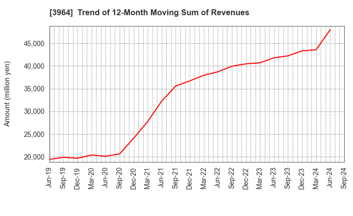 3964 AUCNET INC.: Trend of 12-Month Moving Sum of Revenues