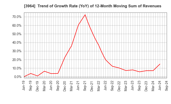 3964 AUCNET INC.: Trend of Growth Rate (YoY) of 12-Month Moving Sum of Revenues