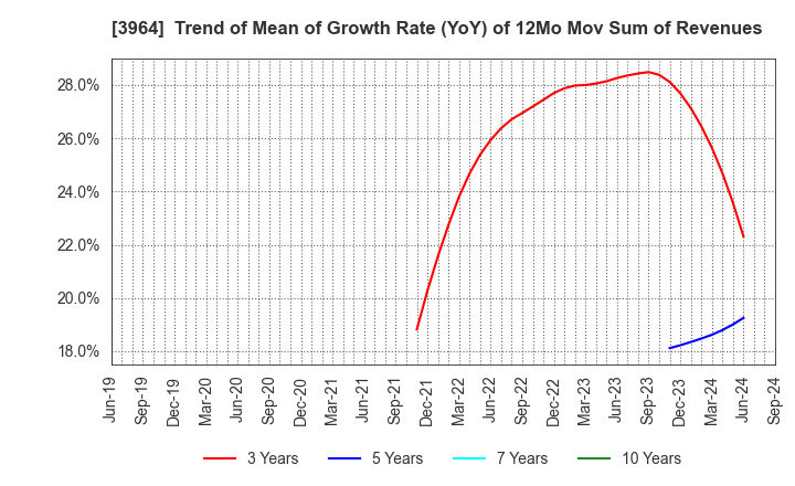 3964 AUCNET INC.: Trend of Mean of Growth Rate (YoY) of 12Mo Mov Sum of Revenues