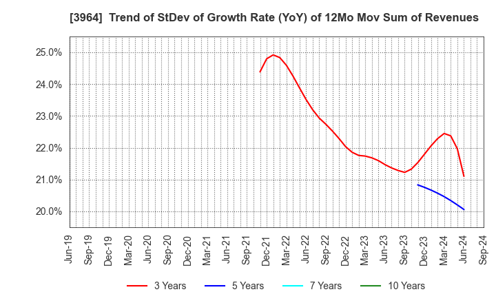 3964 AUCNET INC.: Trend of StDev of Growth Rate (YoY) of 12Mo Mov Sum of Revenues