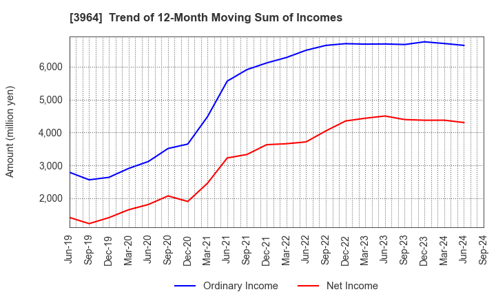 3964 AUCNET INC.: Trend of 12-Month Moving Sum of Incomes