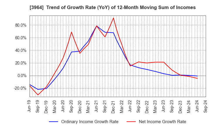 3964 AUCNET INC.: Trend of Growth Rate (YoY) of 12-Month Moving Sum of Incomes