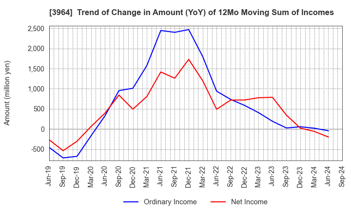 3964 AUCNET INC.: Trend of Change in Amount (YoY) of 12Mo Moving Sum of Incomes