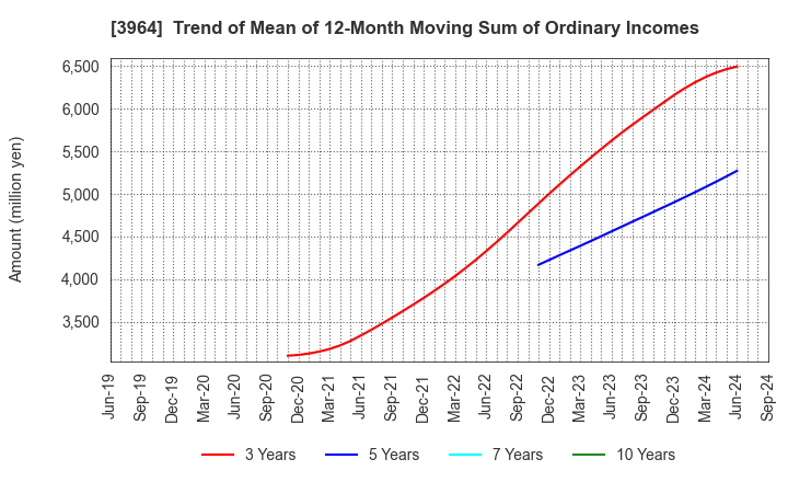 3964 AUCNET INC.: Trend of Mean of 12-Month Moving Sum of Ordinary Incomes