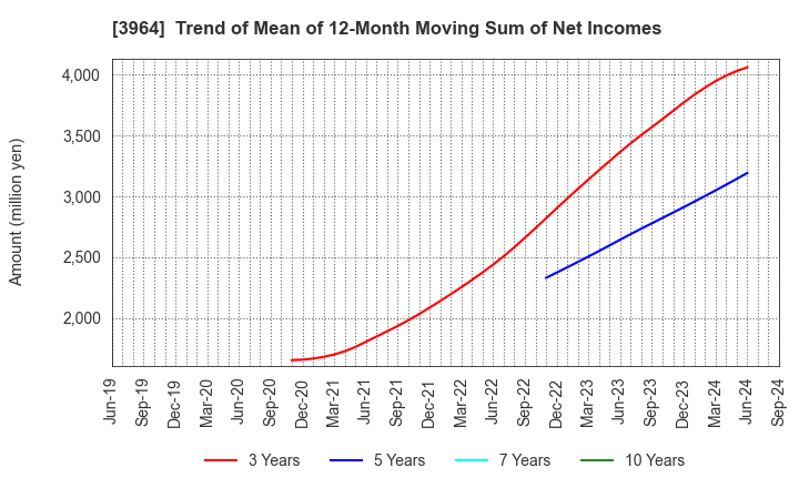 3964 AUCNET INC.: Trend of Mean of 12-Month Moving Sum of Net Incomes