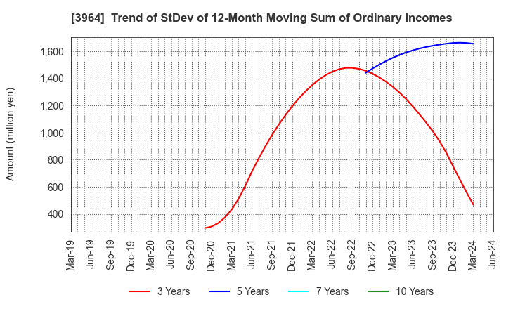 3964 AUCNET INC.: Trend of StDev of 12-Month Moving Sum of Ordinary Incomes