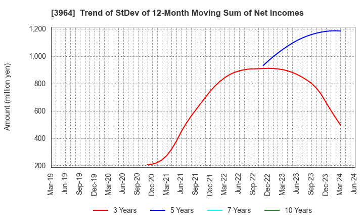 3964 AUCNET INC.: Trend of StDev of 12-Month Moving Sum of Net Incomes
