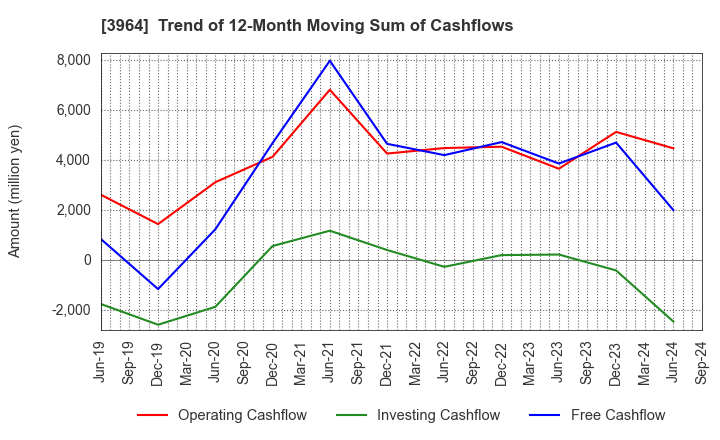 3964 AUCNET INC.: Trend of 12-Month Moving Sum of Cashflows