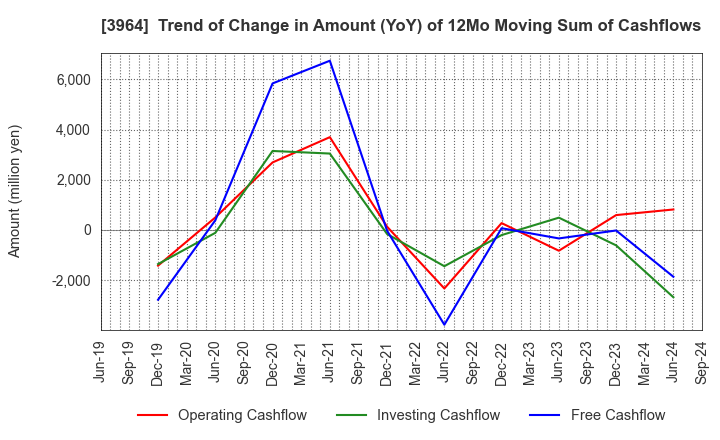 3964 AUCNET INC.: Trend of Change in Amount (YoY) of 12Mo Moving Sum of Cashflows