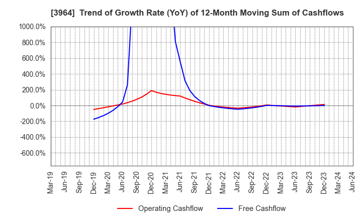 3964 AUCNET INC.: Trend of Growth Rate (YoY) of 12-Month Moving Sum of Cashflows