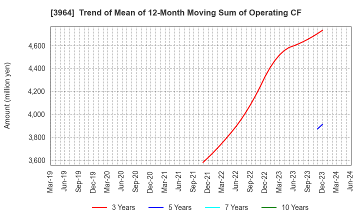 3964 AUCNET INC.: Trend of Mean of 12-Month Moving Sum of Operating CF