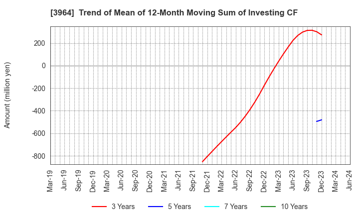 3964 AUCNET INC.: Trend of Mean of 12-Month Moving Sum of Investing CF