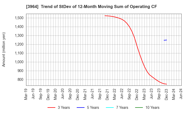 3964 AUCNET INC.: Trend of StDev of 12-Month Moving Sum of Operating CF