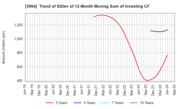 3964 AUCNET INC.: Trend of StDev of 12-Month Moving Sum of Investing CF