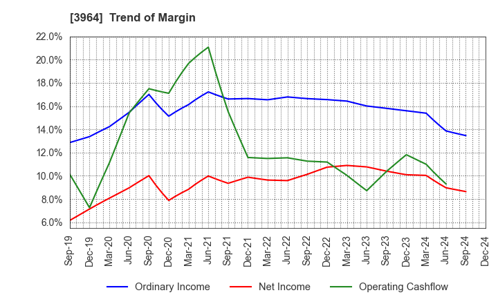 3964 AUCNET INC.: Trend of Margin