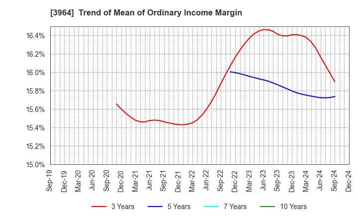 3964 AUCNET INC.: Trend of Mean of Ordinary Income Margin