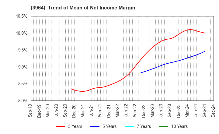 3964 AUCNET INC.: Trend of Mean of Net Income Margin