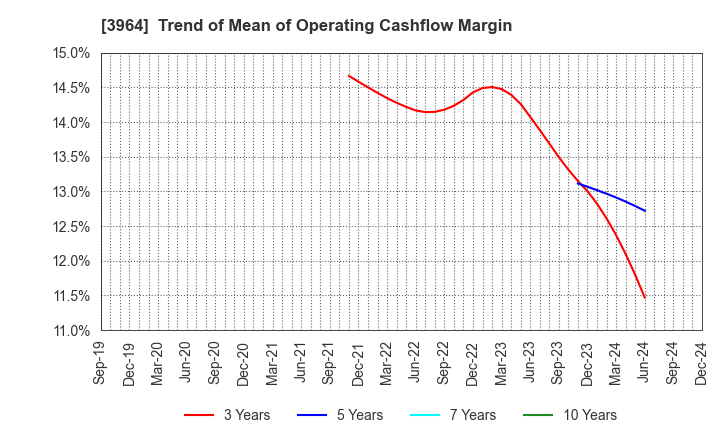 3964 AUCNET INC.: Trend of Mean of Operating Cashflow Margin