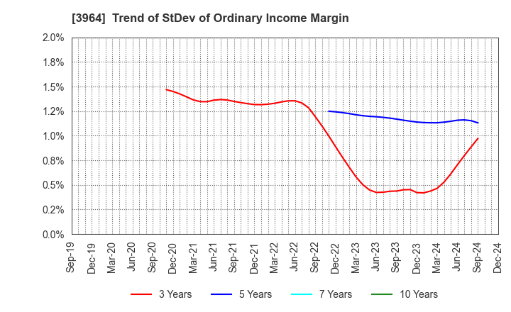 3964 AUCNET INC.: Trend of StDev of Ordinary Income Margin