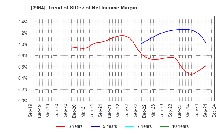 3964 AUCNET INC.: Trend of StDev of Net Income Margin