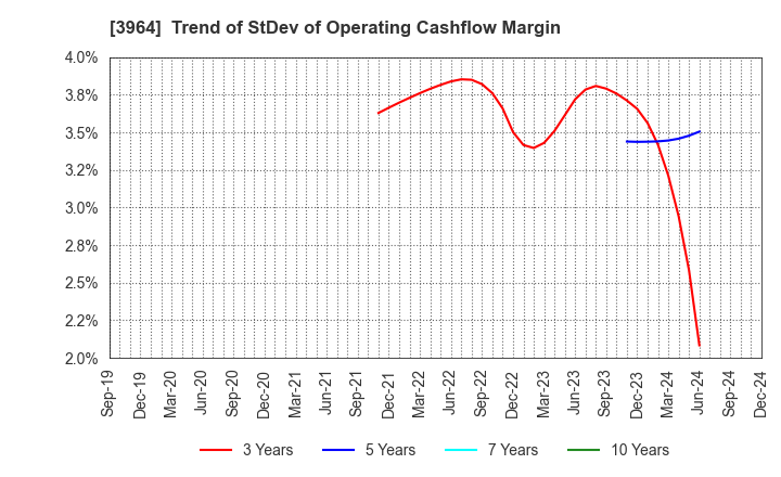 3964 AUCNET INC.: Trend of StDev of Operating Cashflow Margin