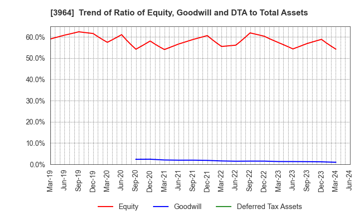3964 AUCNET INC.: Trend of Ratio of Equity, Goodwill and DTA to Total Assets