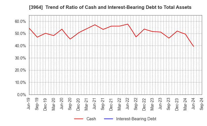 3964 AUCNET INC.: Trend of Ratio of Cash and Interest-Bearing Debt to Total Assets