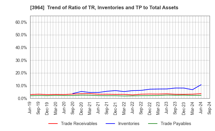 3964 AUCNET INC.: Trend of Ratio of TR, Inventories and TP to Total Assets