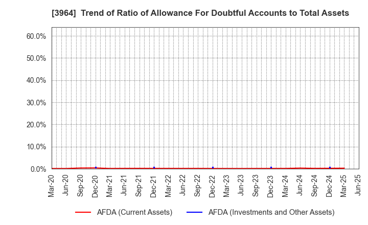 3964 AUCNET INC.: Trend of Ratio of Allowance For Doubtful Accounts to Total Assets