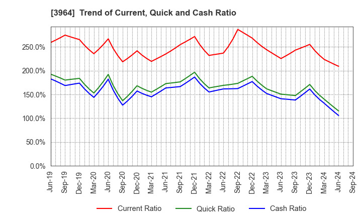 3964 AUCNET INC.: Trend of Current, Quick and Cash Ratio