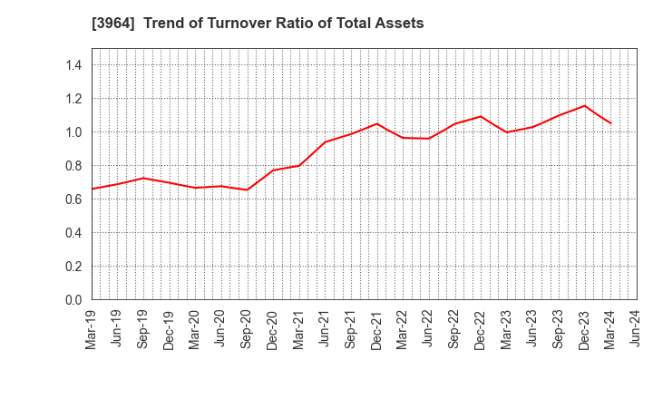 3964 AUCNET INC.: Trend of Turnover Ratio of Total Assets