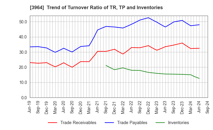 3964 AUCNET INC.: Trend of Turnover Ratio of TR, TP and Inventories