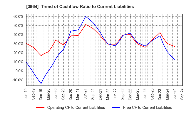 3964 AUCNET INC.: Trend of Cashflow Ratio to Current Liabilities