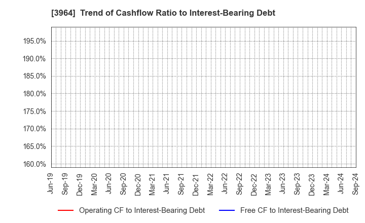 3964 AUCNET INC.: Trend of Cashflow Ratio to Interest-Bearing Debt