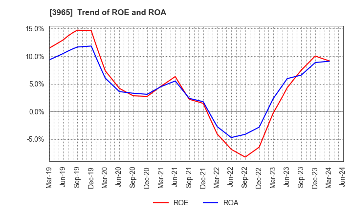 3965 Capital Asset Planning, Inc.: Trend of ROE and ROA