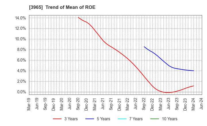 3965 Capital Asset Planning, Inc.: Trend of Mean of ROE