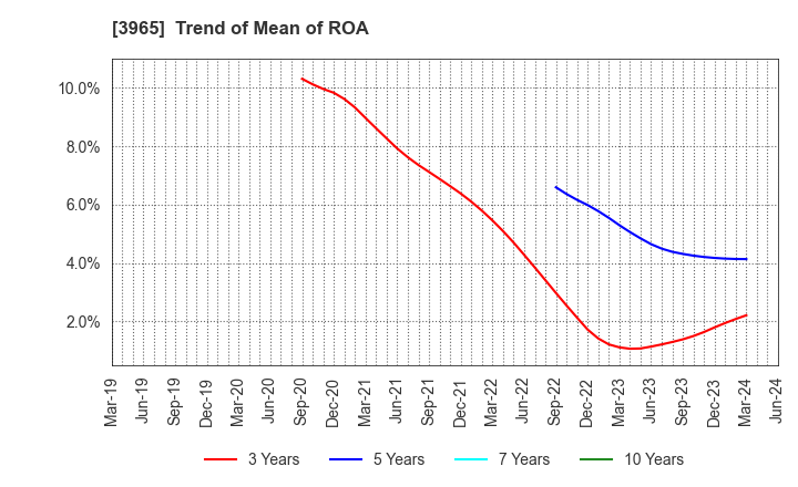 3965 Capital Asset Planning, Inc.: Trend of Mean of ROA