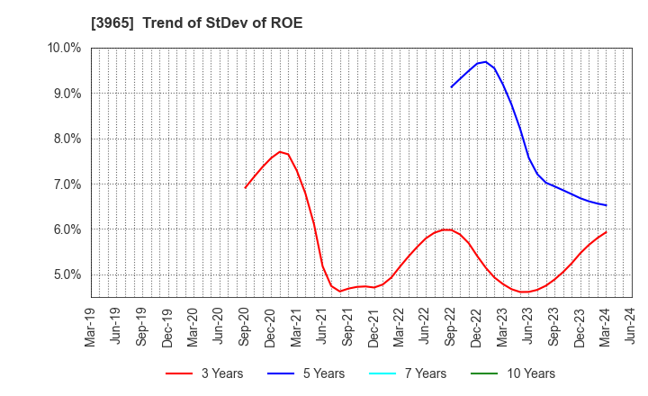 3965 Capital Asset Planning, Inc.: Trend of StDev of ROE