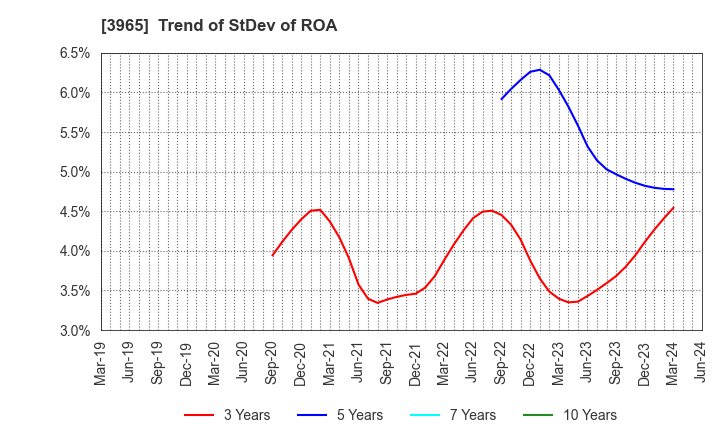 3965 Capital Asset Planning, Inc.: Trend of StDev of ROA