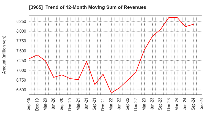 3965 Capital Asset Planning, Inc.: Trend of 12-Month Moving Sum of Revenues