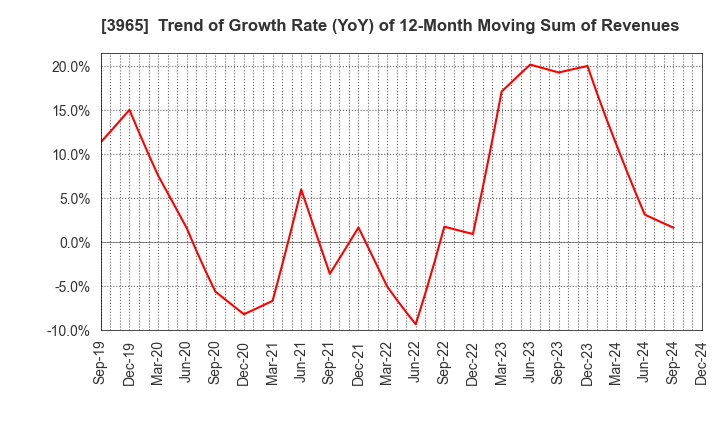 3965 Capital Asset Planning, Inc.: Trend of Growth Rate (YoY) of 12-Month Moving Sum of Revenues