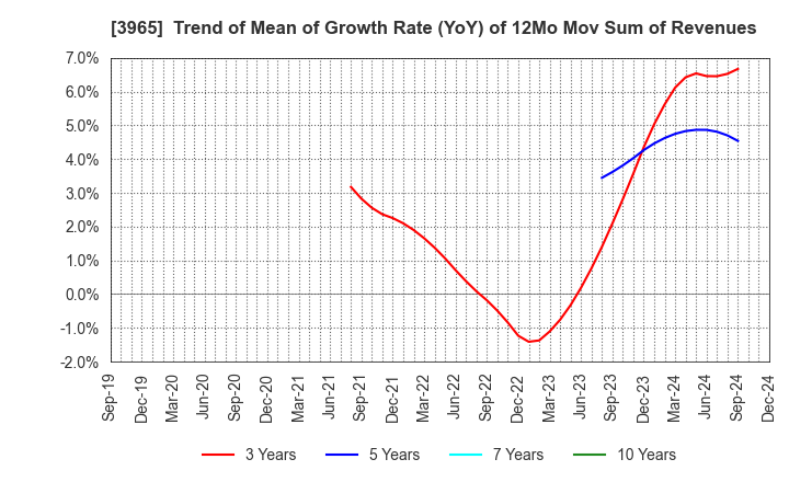 3965 Capital Asset Planning, Inc.: Trend of Mean of Growth Rate (YoY) of 12Mo Mov Sum of Revenues