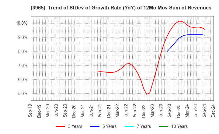 3965 Capital Asset Planning, Inc.: Trend of StDev of Growth Rate (YoY) of 12Mo Mov Sum of Revenues