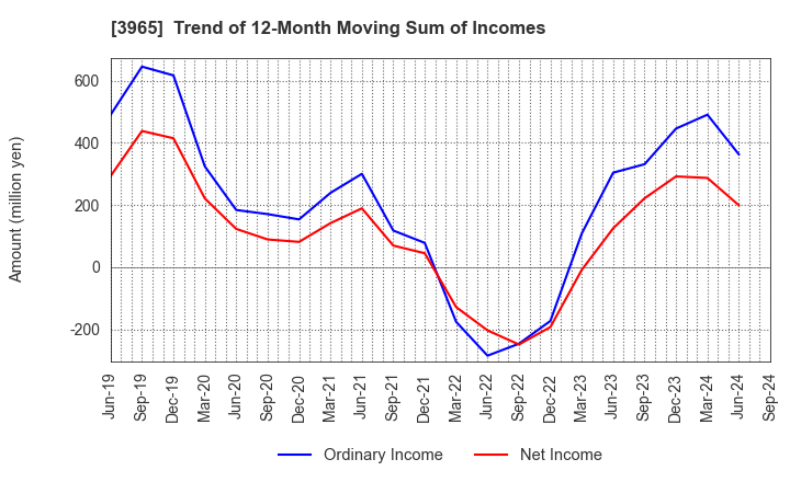 3965 Capital Asset Planning, Inc.: Trend of 12-Month Moving Sum of Incomes