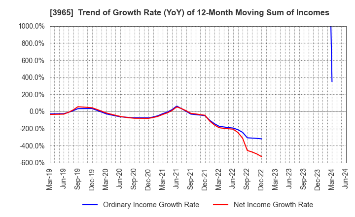3965 Capital Asset Planning, Inc.: Trend of Growth Rate (YoY) of 12-Month Moving Sum of Incomes
