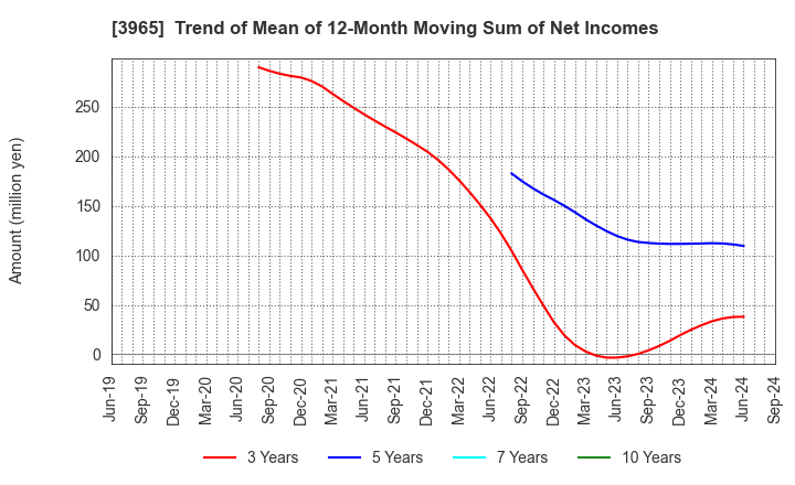 3965 Capital Asset Planning, Inc.: Trend of Mean of 12-Month Moving Sum of Net Incomes