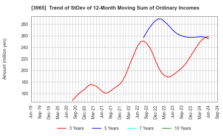 3965 Capital Asset Planning, Inc.: Trend of StDev of 12-Month Moving Sum of Ordinary Incomes