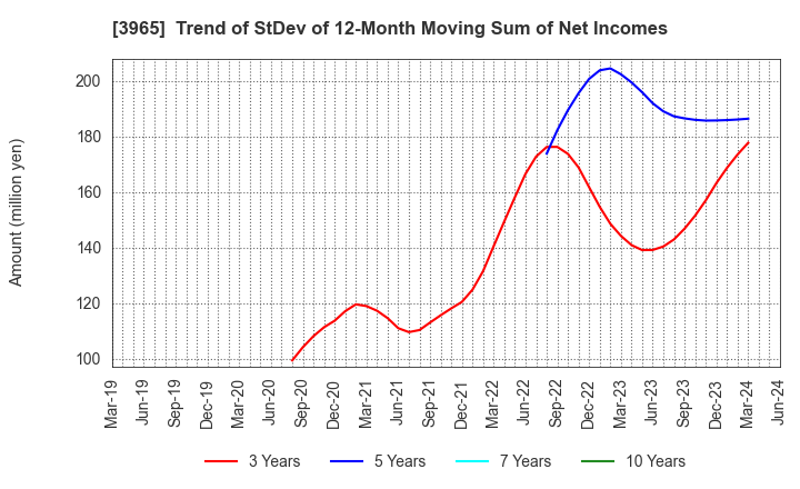 3965 Capital Asset Planning, Inc.: Trend of StDev of 12-Month Moving Sum of Net Incomes