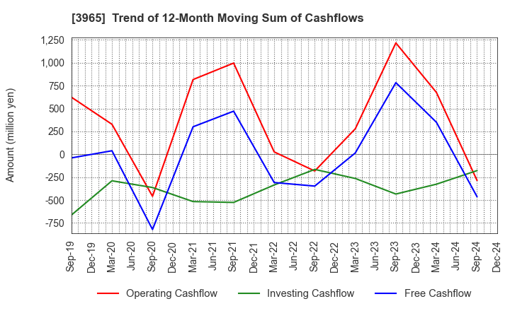 3965 Capital Asset Planning, Inc.: Trend of 12-Month Moving Sum of Cashflows