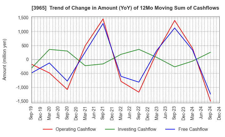 3965 Capital Asset Planning, Inc.: Trend of Change in Amount (YoY) of 12Mo Moving Sum of Cashflows